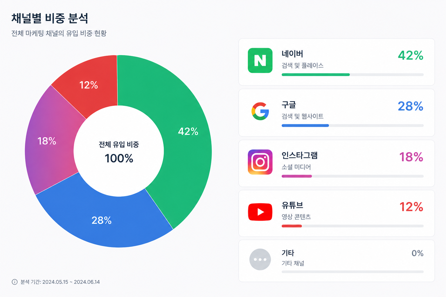 처방 단계